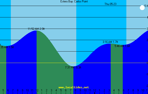 Carlos Point Tide Chart