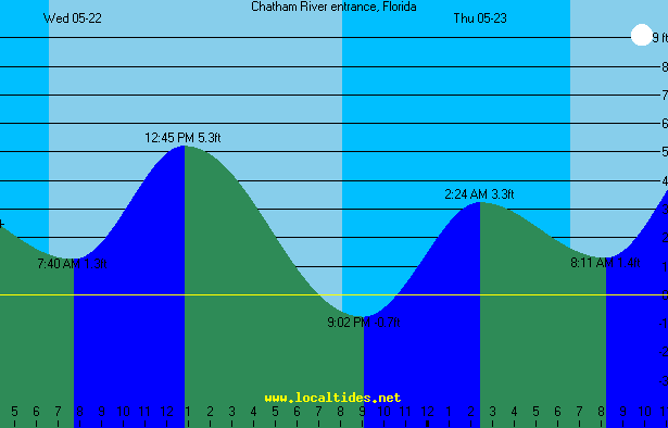 Chatham River Tide Chart