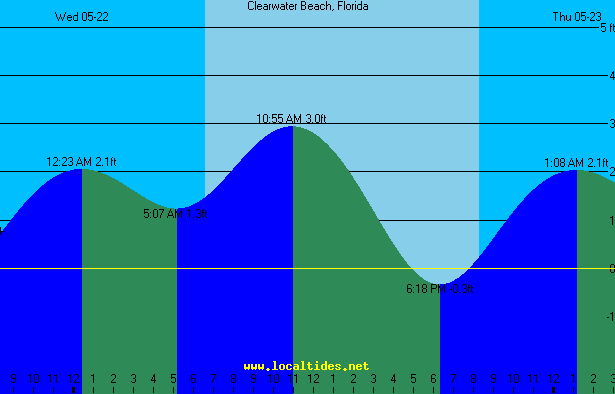 Clearwater Beach Tide Chart