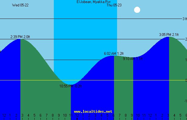 El Jobean Myakka River Tide Chart