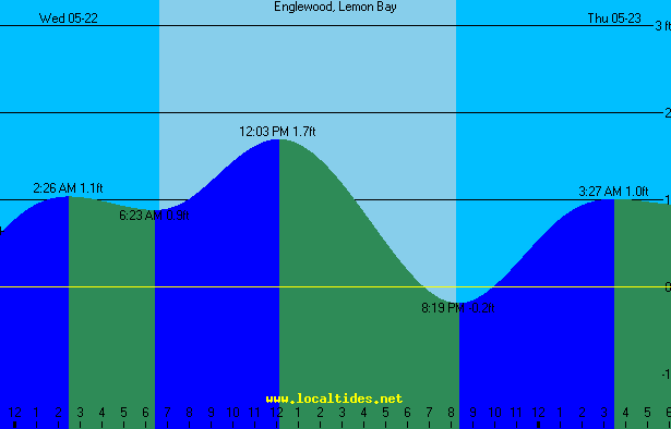Englewood Lemon Bay Tide Chart