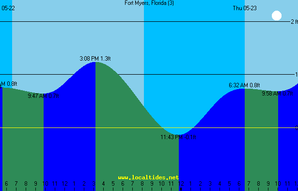Fort Myers Tide Chart