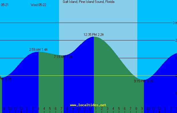 Galt Island Tide Chart