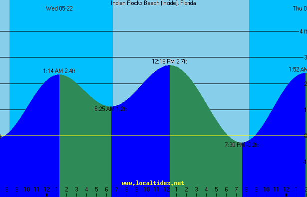 Indian Rocks Beach Tide Chart