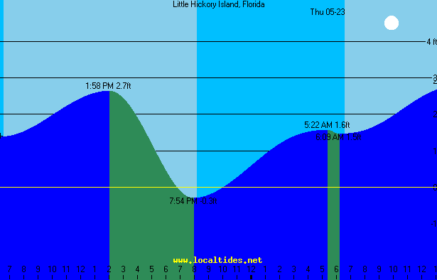 Little Hickory Island Tide Chart