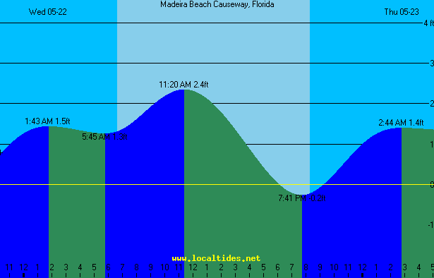 Madeira Beach Causeway Tide Chart