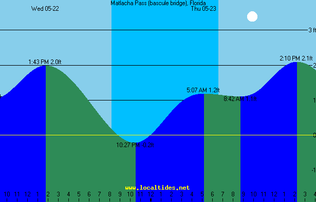 Matlacha Pass Tide Chart