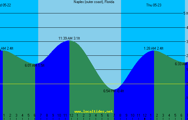 Naples Tide Chart