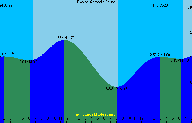 Placida Little Gasparilla Tide Chart