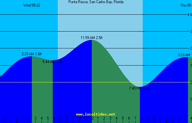 Punta Rassa Tide Chart