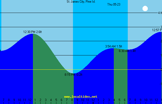 St. James City Tide Chart