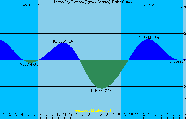 Tampa Bay Entrance Egmont Channel Tide Chart