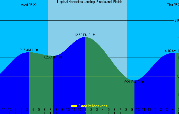 Tropical Homesites Tide Chart