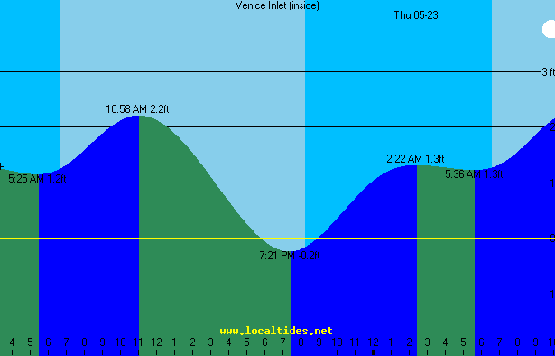 Venice Inlet Tide Chart