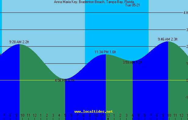 Bradenton Beach Tide Chart