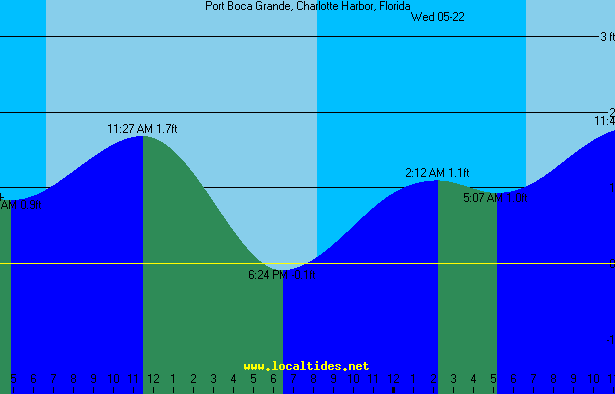Boca Grande Pass Tide Chart