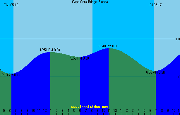 Cape Coral Bridge Caloosahatchee River Tide Chart