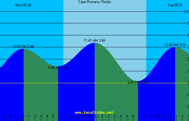 Cape Romano Tide Chart