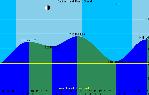 Captiva Island Sound Side Tide Chart