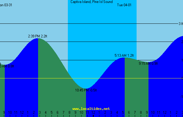 Captiva Island Sound Side Tide Chart