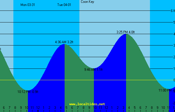 Coon Key Tide Chart