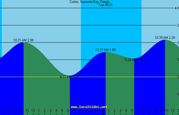 Sarasota Bay Cortez Tide Chart