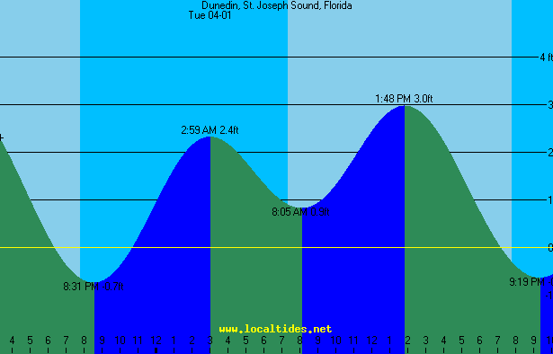 Dunedin St. Joseph Sound Tide Chart