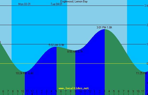 Englewood Lemon Bay Tide Chart