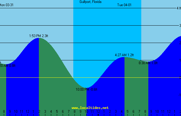 Gulfport Boca Ciega Bay Tide Chart