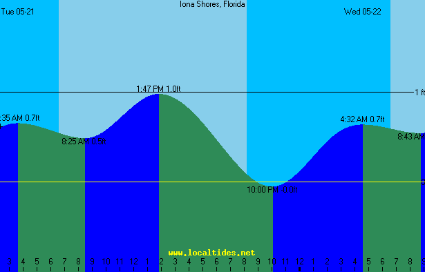 Iona Shores Tide Chart Chart