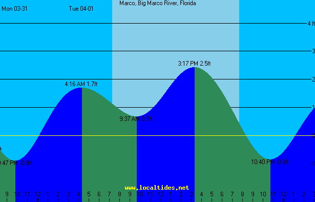 Marco Island Tide Chart