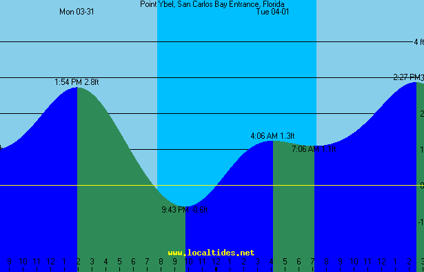 Point Ybel Sanibel Lighthouse Tide Chart