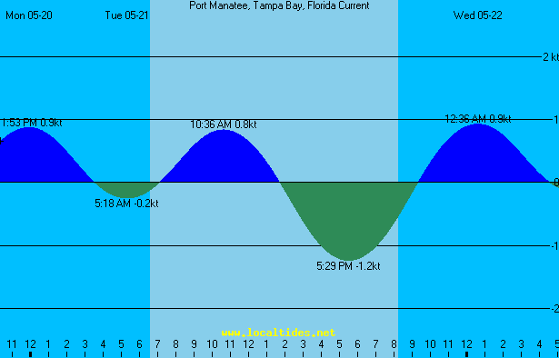 Port Manatee Tampa Bay Florida Tide Chart