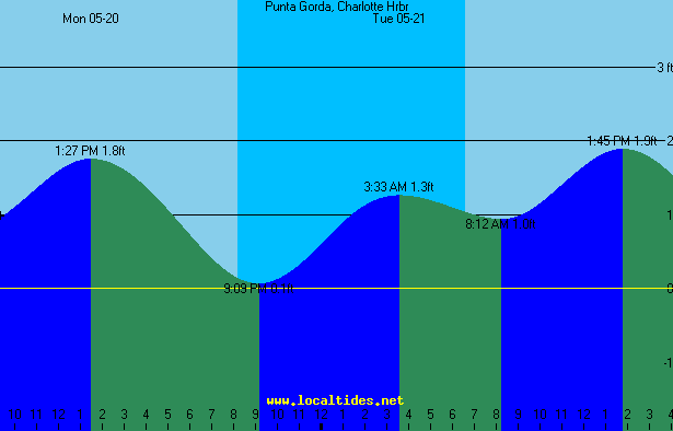Punta Gorda Charlotte Harbor Tide Chart