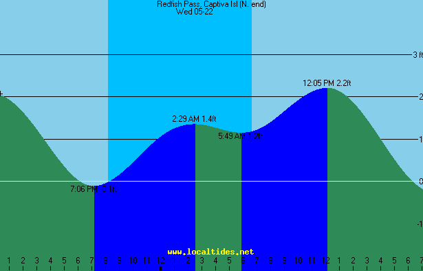 Redfish Pass Tide Chart