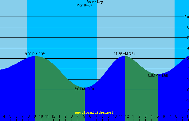 Round Key Tide Chart