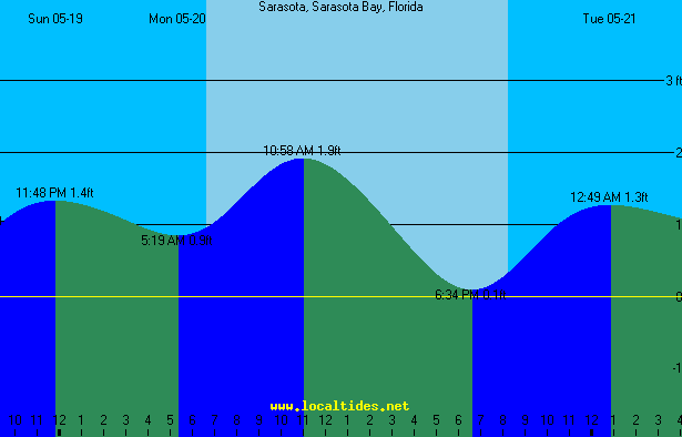 Sarasota Bay Tide Chart