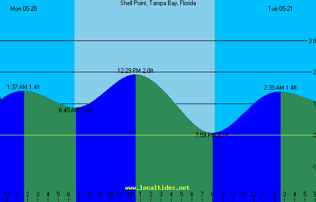 Shell Point Tampa Bay Florida Tide Chart