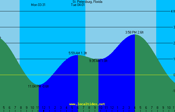 St Petersburg Tide Chart