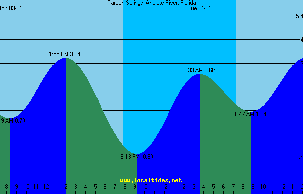 Tarpon Springs Tide Chart