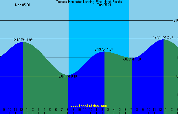 Tropical Homesites Tide Chart