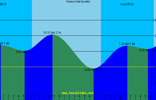 Venice Inlet Tide Chart