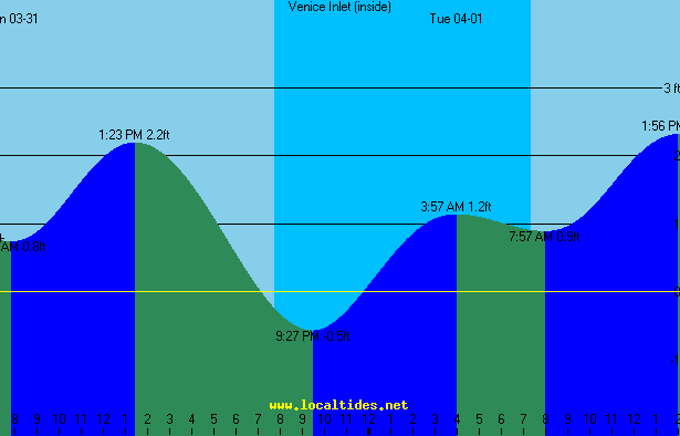 Venice Inlet Tide Chart